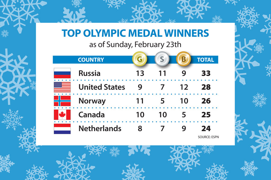 Sochi Olympics final medal count How Russia toppled Team USA